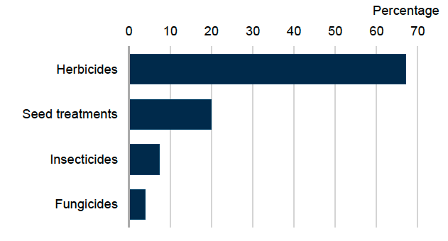 Bar chart showing percentage of pesticide group treated by area of fodder crops in 2025 where herbicides account for 67% of the treated area, seed treatments 20%, insecticides 7% and fungicides 4%. 