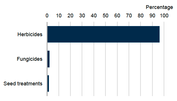 Bar chart showing percentage of pesticide group treated by weight of fodder crops in 2025 where herbicides account for 96% of the total weight applied and both seed treatments and fungicides account 2%.