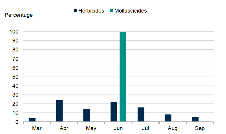 Bar chart showing timing of pesticide applications to direct sown grass in 2025. 24% of herbicide applications occurred in April and 100% of molluscicide applications occurred in June. 
