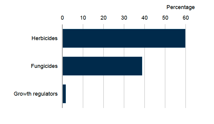 Bar chart showing pesticide treated area for undersown grass in 2025 where herbicides account for 60% of total area treated. Fungicides account for 39%, and growth regulators 2%.  