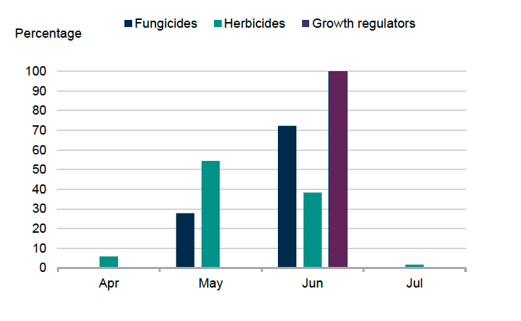 Bar chart showing timing of pesticide applications to undersown grass in 2025. 54% of herbicide applications occurred in May, 72% of fungicides applications and 100% of growth regulator applications occurred in June. 