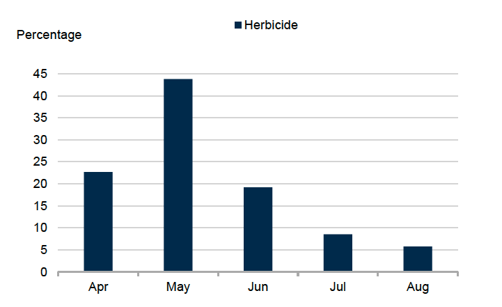 Bar chart showing timing of pesticide applications to grass between one and four years old in 2025. 44% of herbicide applications occurred in May. 