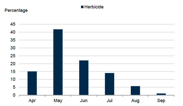 Bar chart showing timing of pesticide applications to grass over five years old in 2025. 42% of herbicide applications occurred in May. 