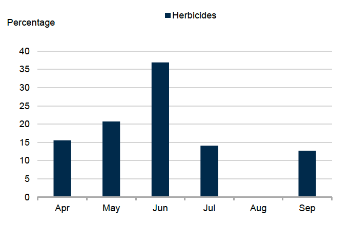 Bar chart showing timing of pesticide applications to rough grazing in 2025. 37% of herbicide applications occurred in June. 