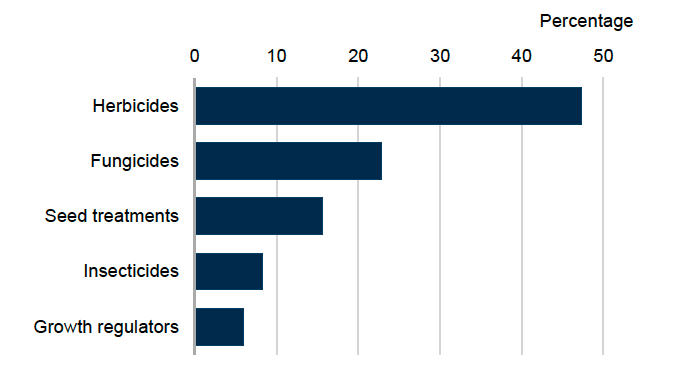 Bar chart showing pesticide treated area for arable silage in 2025 where herbicides account for 47% of the total area treated. Fungicides account for 23%, seed treatments 16%, insecticides 8% and growth regulators account for 6% of the total area treated.