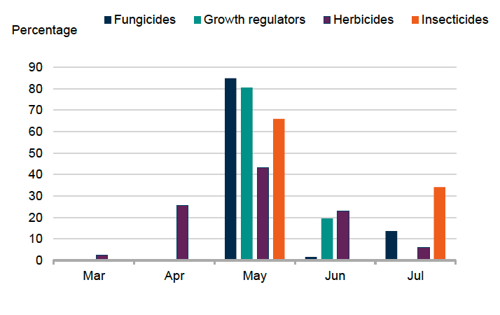 Bar chart showing timing of pesticide applications on arable silage in 2025. 43% of herbicide applications, 85% of fungicide, 80% of growth regulator and 66% of insecticide and applications occurred in May. 