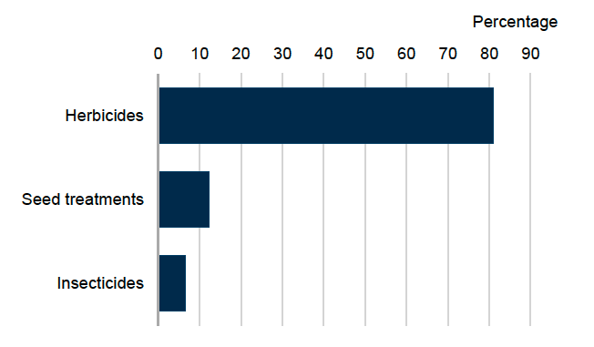 Bar chart showing pesticide treated area for fodder beet in 2025 where herbicides account for 81% of the total area treated, seed treatments 12% and insecticides 6% of the total area treated.