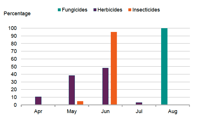 Bar chart showing timing of pesticide applications on fodder beet in 2025. 48% of herbicide applications and 95% of insecticide applications occurred in June, 100% of fungicide applications occurred in August. 