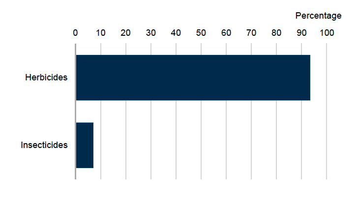 Bar chart showing pesticide treated area for fodder rape in 2025 where herbicides account for 93% and insecticides accounted for 7% of the total area treated. 