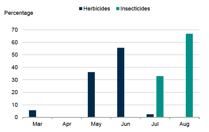 Bar chart showing timing of pesticide applications on fodder rape in 2025. 56% of herbicide applications occurred in June and 67% of insecticide applications occurred in August. 
