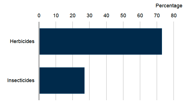 Bar chart showing pesticide treated area for kale and cabbage in 2025 where herbicides account for 73% and insecticides accounted for 27% of the total area treated. 