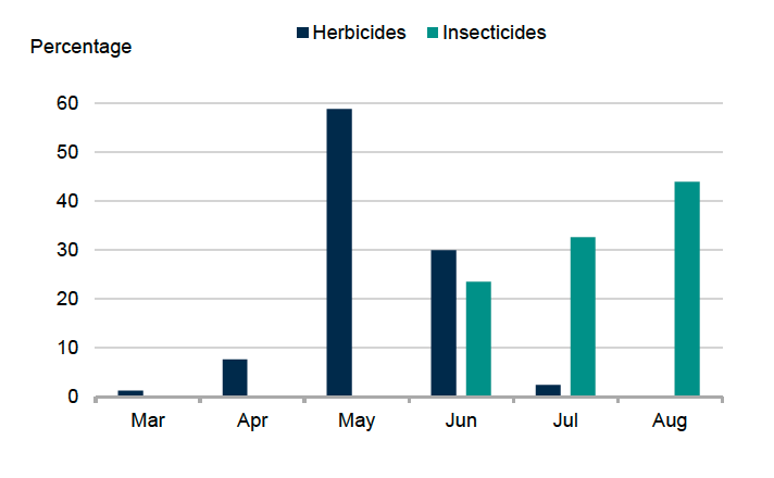 Bar chart showing timing of pesticide applications on kale and cabbage in 2025. 59% of herbicide applications occurred in May and 44% of insecticide applications occurred in August. 
