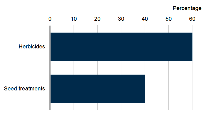Bar chart showing pesticide treated area for maize in 2025 where herbicides account for 60% and seed treatments 40% of the total area treated.