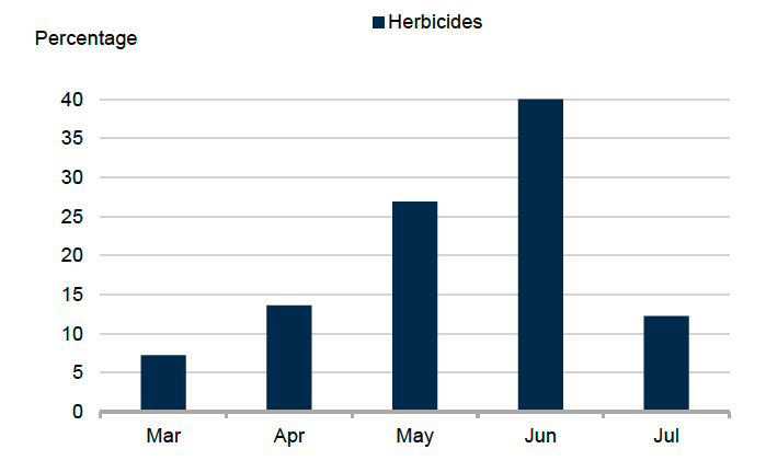 Bar chart showing timing of pesticide applications on maize in 2025. 40% of herbicide occurred in June. 