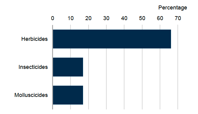 Bar chart showing pesticide treated area for stubble turnips in 2025 where herbicides account for 66% of the total area treated. Both insecticides and molluscicides account for 17% of the total area treated.