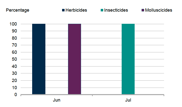Bar chart showing timing of pesticide applications on stubble turnips in 2025. 100% of herbicide and molluscicide applications occurred in June and 100% of insecticide applications occurred in July. 