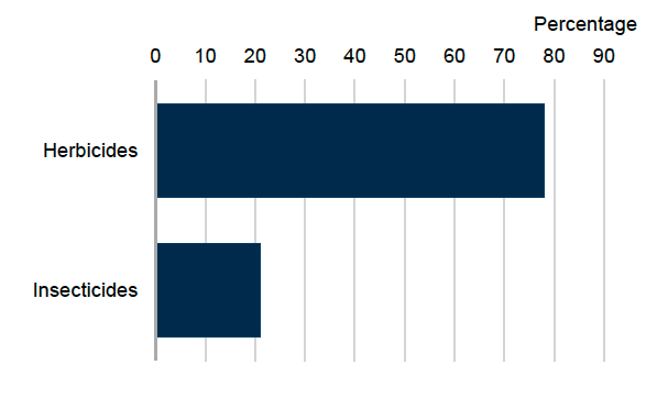 Bar chart showing pesticide treated area for turnips and swedes in 2025 where herbicides account for 78% and insecticides 21% of the total area treated. 