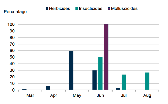 Bar chart showing timing of pesticide applications on turnips and swedes in 2025. 59% of herbicide applications occurred in May. 50% of insecticide and 100% of molluscicide applications occurred in June. 
