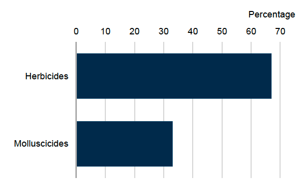 Bar chart showing pesticide treated area for other fodder crops in 2025 where herbicides account for 67% and molluscicides 33% of the total area treated. 