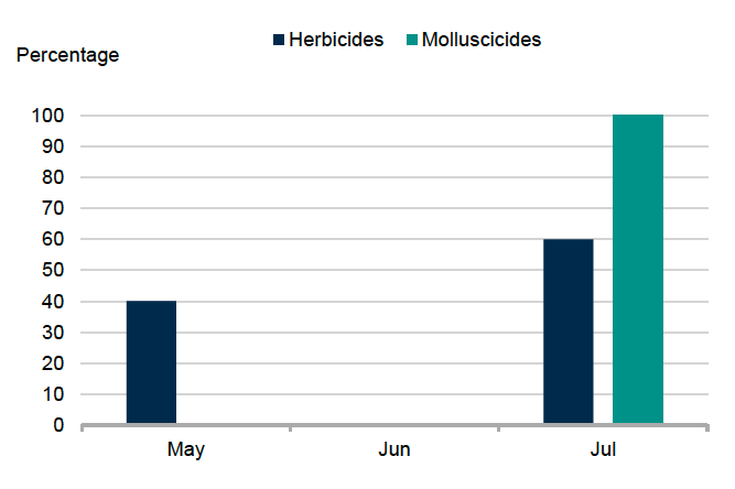 Bar chart showing timing of pesticide applications on other fodder crops in 2025. 60% of herbicide applications and 100% of molluscicide applications occurred in July. 