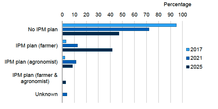 Bar chart showing percentage of respondents with an IPM plan in Scotland in 2017, 2021 and 2025. In 2025, 47% had no IPM plan, 42% of plans were produced by the farmer, 8% of respondents had an IPM plan produced by an agronomist, and 3% said the farmer and agronomist collaborated to produce a plan.