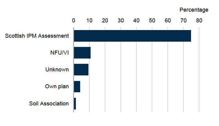 Bar chart showing the type of IPM plan used by participants in the Scottish fodder sector in 2025. 75% had a Scottish IPM assessment plan, 11% had an NFU/VI IPM plan, 9% were unsure of the plan type, 4% produced their own plan and 1% completed a Soil Association plan.