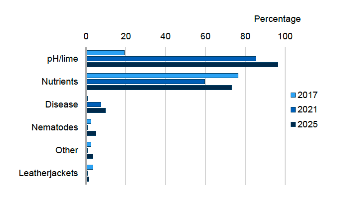Bar chart showing the main types of soil testing to reduce pest risk carried out by participants in the fodder sector in 2017, 2021 and 2025. In 2025, 96% of respondents tested for pH and/or lime, 73% for nutrients, 10% for disease, 5% for nematodes, 4% for other reasons and 1% for leatherjackets. 