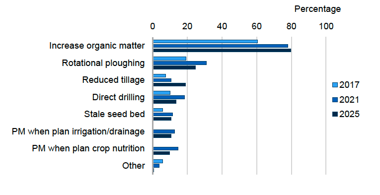 Bar chart showing the main types of seed bed cultivations to reduce pest risk carried out by participants in the fodder sector in 2017, 2021 and 2025. In 2025, 80% of participants stated they increased organic soil matter, 25% used rotational ploughing, 19% reduced tillage, 13% direct drilled, 11% sowed into a stale seed bed, 11% considered IPM when planning irrigation/drainage, 10% considered IPM when planning crop nutrition and 1% other methods. 