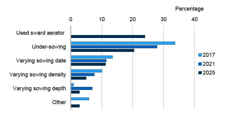 Bar chart showing types of cultivations at sowing to reduce pest risk adopted by participants in the Scottish fodder sector in 2017, 2021 and 2025. In 2025, 24% used a sward aerator, 20% under-sowed crops, 11% varied the sowing date, 5% of respondents varied the sowing rate/density, 3% varied the depth of sowing and 3% listed other reasons.