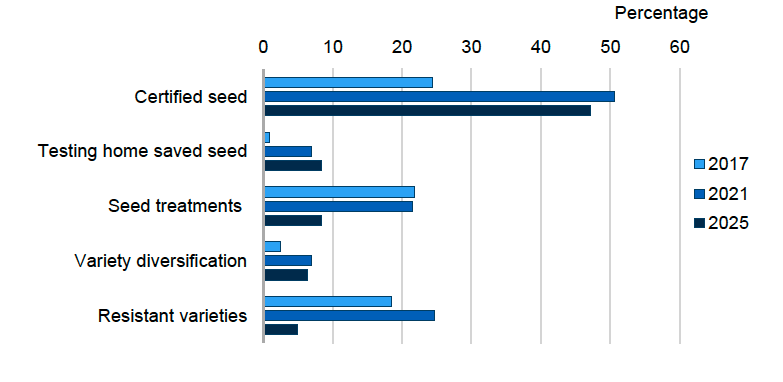 Bar chart showing the types of variety and seed choices used to reduce pest risk in the Scottish fodder sector in 2017, 2021 and 2025. In 2025, 47% of participants used certified seed, 8% tested home saved seed, 8% used seed treatments, 6% variety diversification, 5% resistant varieties, and 4% listed other methods. 