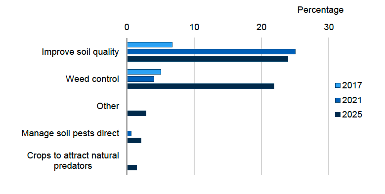 Bar chart showing reasons for use of catch and cover crops in the Scottish fodder sector in 2017, 2021 and 2025. In 2025, 24% of respondents used catch and cover crops to improve soil quality, 22% for weed control, 3% other reasons, 2% to manage soil pests directly and 1% to attract natural predators. 