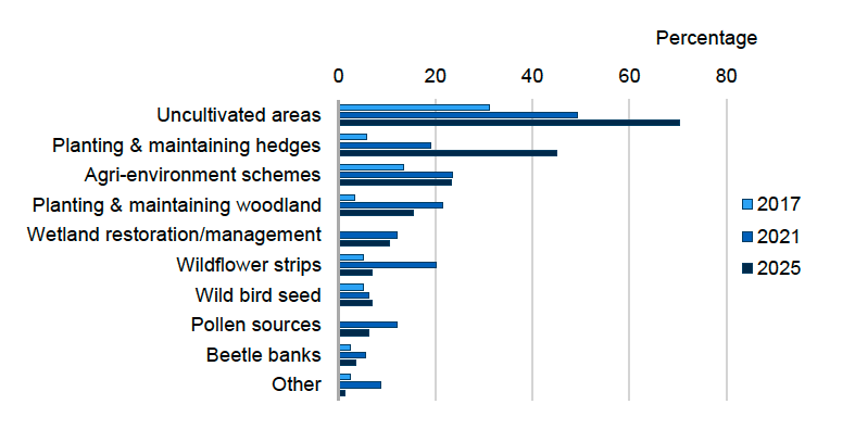 Bar chart showing methods used by participants to protect and enhance beneficial organism populations in the Scottish fodder sector in 2017, 2021 and 2025. In 2025, 70% of respondents had uncultivated areas, 45% planted and maintained hedges, 23% were a member of an agri-environment scheme, 15% planted and maintained woodland, 11% managed or restored wetland habitat, 7% wildflower strips, 7% planted areas of wild bird seed, 6% pollen sources, 4% had beetle banks and 1% used other methods. 