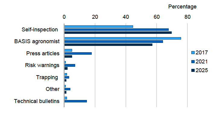 Bar chart showing methods for monitoring and identifying pests adopted by participants in the Scottish fodder sector in 2017, 2021 and 2025. In 2025, 70% self-inspected crops, 57% of respondents used a BASIS qualified agronomist, 5% used press articles, 2% used risk warnings, 1% used trapping and 1% used other methods. 