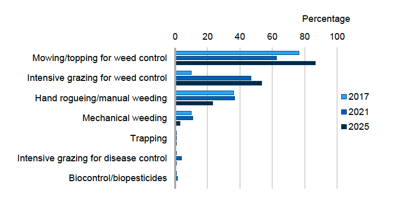 Bar chart showing non-chemical control methods adopted by participants in the Scottish fodder sector in 2017, 2021 and 2025. In 2025, 87% used mowing or topping, 54% used intensive grazing, 23% used manual weeding or hand rogueing, 3% used mechanical weeding and 1% used trapping and intensive grazing for disease control respectively.