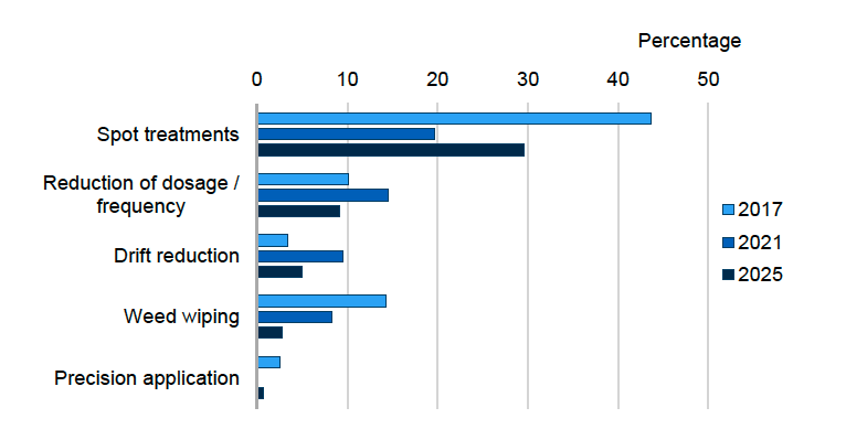 Bar chart showing targeted pesticide application methods used by participants in the Scottish fodder sector in 2017, 2021 and 2025. In 2025, 30% used spot treatments, 9% reduced the dosage or frequency, 5% of respondents used drift reduction nozzles, of applications, and 3% used weed wiping and 1% used precision application.