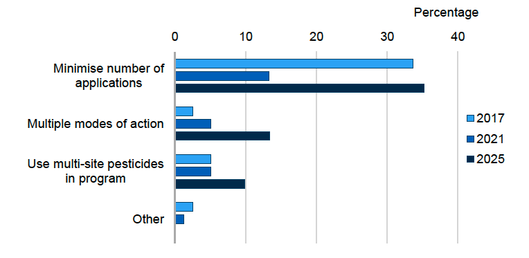 Bar chart showing the types of anti-resistance strategies adopted by participants in the Scottish fodder sector in 2017, 2021 and 2025. In 2025, 35% of participants minimised the number of pesticide applications, 13% used pesticides with multiple modes of action and 10% used multi-site pesticides.