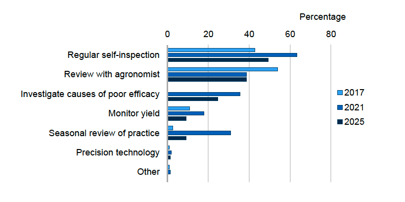 Bar chart showing methods used to monitor the success of crop protection measures adopted by participants in the Scottish fodder sector in 2017, 2021 and 2025. In 2025, 49% did regular self-inspection, 39% of participants had a regular review by their agronomist, 25% investigated causes of poor efficacy, 9% monitored yield and completed seasonal reviews or practice respectively and 1% used precision technology.