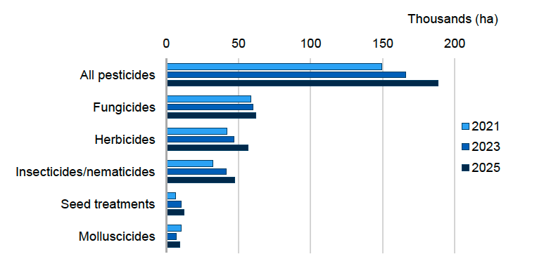 Bar chart showing fungicides are the most used pesticide group by area treated in 2021, 2023 and 2025.  The area of vegetable crops treated with a pesticide formulation in 2025 was ca. 188,500 ha.  Fungicides accounted for ca. 62,000 ha, herbicides ca. 57,000 ha, insecticides/nematicides ca. 47,000 ha, seed treatments ca.12,000 ha and molluscicides ca. 9,000.