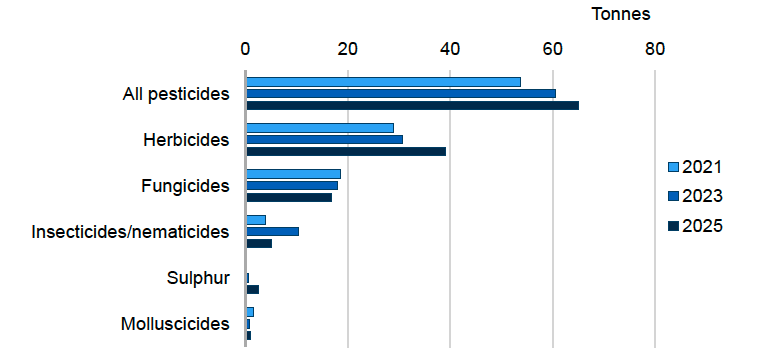 Bar chart showing herbicides are the most used pesticide group by weight applied in 2021, 2023 and 2025.  The estimated weight of pesticide applied in 2025 was ca. 65 tonnes, of which herbicides accounted for ca. 39 tonnes, fungicides ca. 17 tonnes, insecticides/nematicides ca. 5 tonnes, sulphur ca. 2.5 tonnes and molluscicides ca. 1 tonne. 