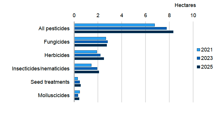 Bar chart of pesticide treated hectares per hectare of crop grown where fungicides have most treated area in all years.  In 2025 there was an estimated ca. 8.3 treated hectares per hectare of crop grown.  Fungicides accounted for ca. 2.7 ha, herbicides ca. 2.5 ha, insecticides/nematicides ca. 2.1 ha, seed treatments ca. 0.5 ha and molluscicides ca. 0.4 ha. 