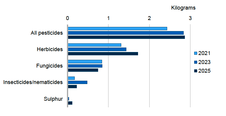 Bar chart of pesticide weight applied per hectare of crop grown where herbicides have most weight applied in all years.  In 2025 an estimated ca. 2.9 kg of pesticide were applied per hectare of crop grown, of which ca. 1.7 kg were herbicides, ca. 0.7 kg were fungicides and ca. 0.2kg were insecticides/nematicides.