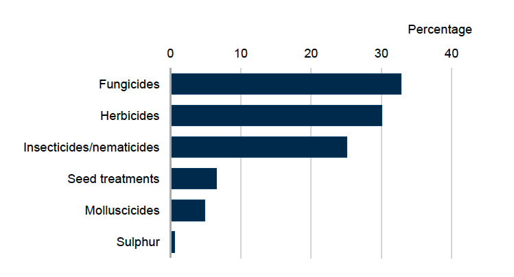 Bar chart showing percentage of pesticide group treated by area in 2025 where fungicides account for 33% of the treated area, herbicides 30%, insecticides/nematicides 25%, seed treatments 7%, molluscicides 5% and sulphur 1% 