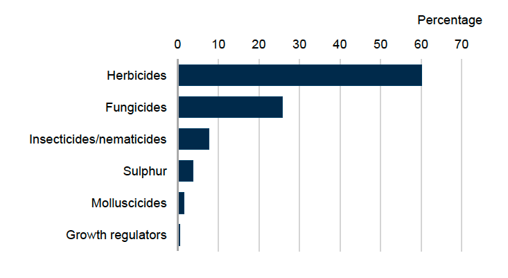 Bar chart showing percentage of pesticide group treated by weight in 2025 where herbicides account for 60% of the weight applied, fungicides 26% insecticides/nematicides 8%, sulphur 4%, molluscicides 2% and growth regulators 1%.