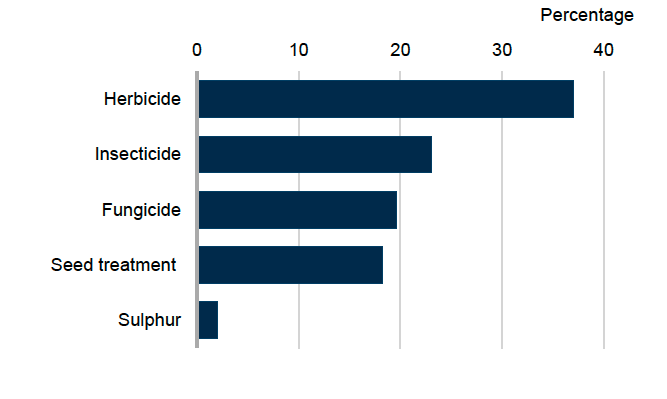Bar chart showing pesticide treated area for vining peas in 2025 where herbicides account for 37% of the treated area, insecticides 23%, fungicides 20%, seed treatments 18% and sulphur 2%. 