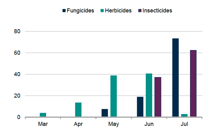 Bar chart showing timing of pesticide applications to vining pea crops in 2025.  100% of sulphur, 73% of fungicides and 63% of insecticide applications occurred in July. 41% of herbicide applications occurred in June. 