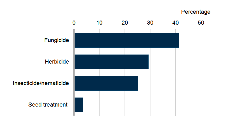 Bar chart showing pesticide treated area for carrots in 2025 where fungicides account for 41% of the treated area, herbicides 29%, insecticides 25% and seed treatments 4%. 
