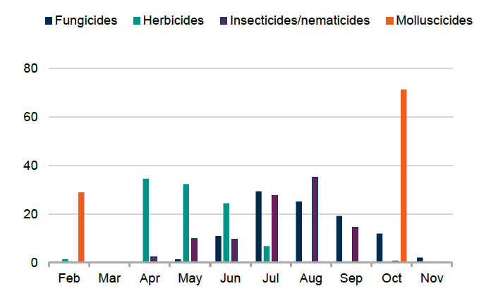 Bar chart showing timing of pesticide applications to carrots in 2025. 100% of biological applications occurred in October, 100% of sulphur applications occurred in August, 71% of molluscicide applications occurred in October, 35% of insecticide applications occurred in August, 34% of herbicide applications occurred in April and 29% of fungicides were applied in July. 