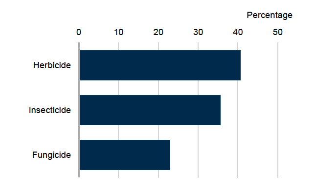 Bar chart showing pesticide treated area for turnips and swedes in 2025 where herbicides account for 41% of the treated area, insecticides 36%, fungicides 23% and molluscicides and sulphur less than 1%.