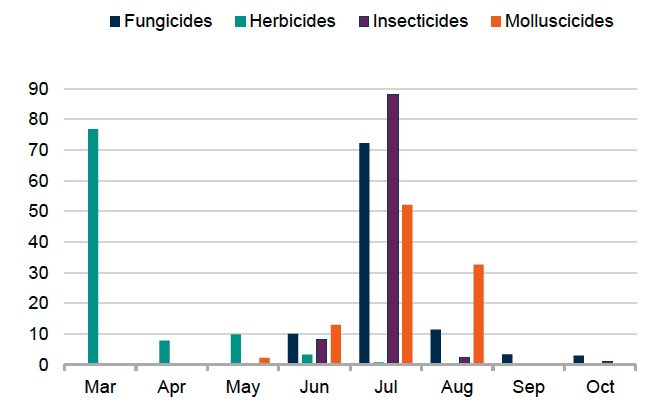 Bar chart showing timing of pesticide applications to turnips and swedes in 2025. 100% of sulphur and 88% of insecticide applications occurred in July, 77% of herbicide applications occurred in March, 72% of fungicide applications occurred in July and 52% of molluscicide applications occurred in July.