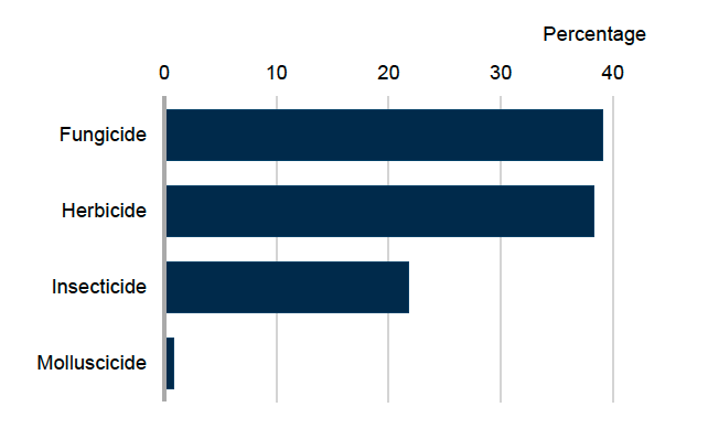 Bar chart showing pesticide treated area for calabrese in 2025 where fungicides account for 39% of the treated area, herbicides 38%, insecticides 22% and molluscicides 1%.